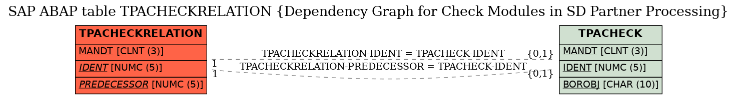 E-R Diagram for table TPACHECKRELATION (Dependency Graph for Check Modules in SD Partner Processing)