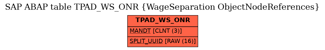 E-R Diagram for table TPAD_WS_ONR (WageSeparation ObjectNodeReferences)