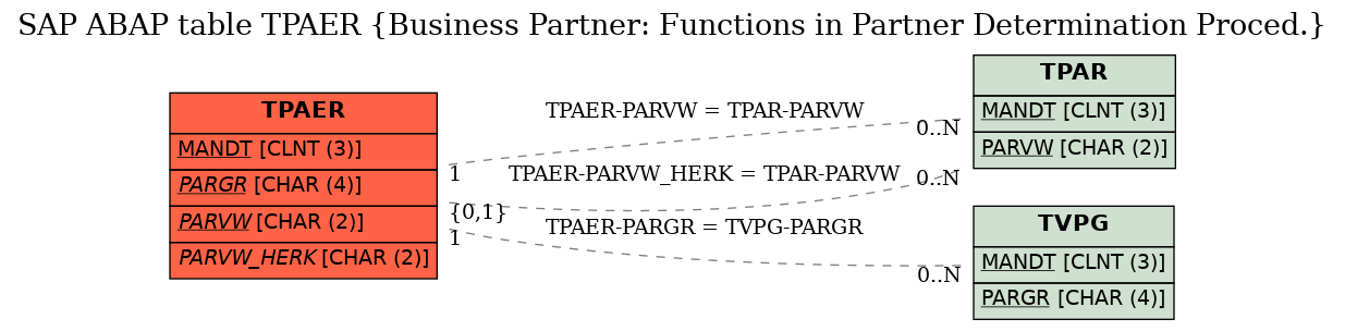 E-R Diagram for table TPAER (Business Partner: Functions in Partner Determination Proced.)