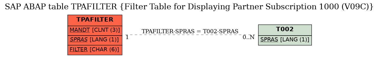 E-R Diagram for table TPAFILTER (Filter Table for Displaying Partner Subscription 1000 (V09C))