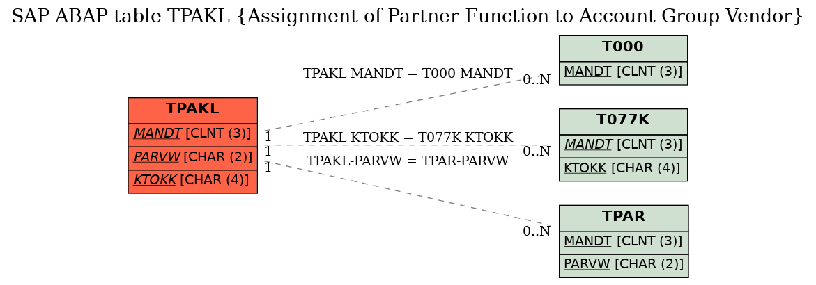 E-R Diagram for table TPAKL (Assignment of Partner Function to Account Group Vendor)