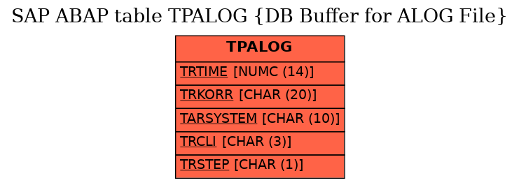 E-R Diagram for table TPALOG (DB Buffer for ALOG File)