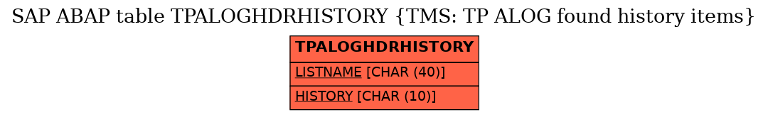 E-R Diagram for table TPALOGHDRHISTORY (TMS: TP ALOG found history items)