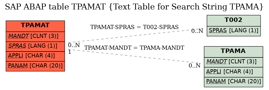 E-R Diagram for table TPAMAT (Text Table for Search String TPAMA)