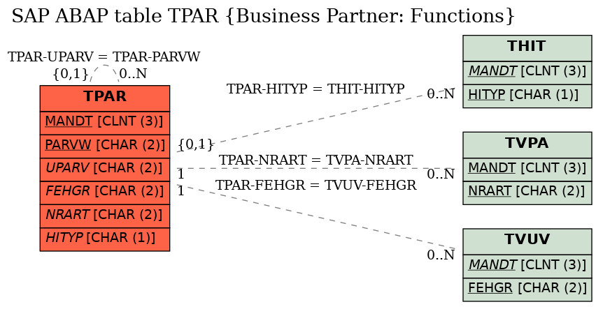 E-R Diagram for table TPAR (Business Partner: Functions)