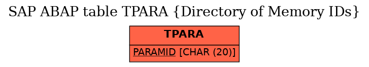 E-R Diagram for table TPARA (Directory of Memory IDs)