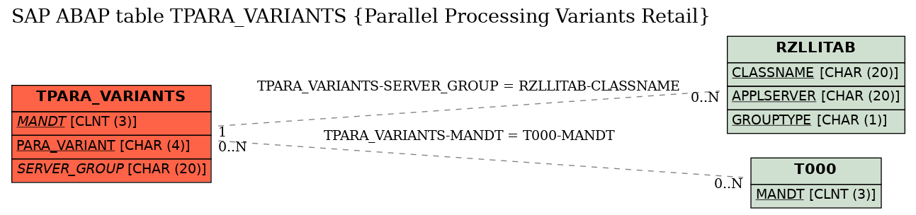 E-R Diagram for table TPARA_VARIANTS (Parallel Processing Variants Retail)