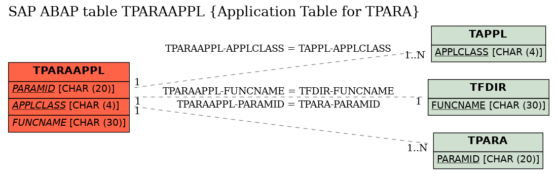 E-R Diagram for table TPARAAPPL (Application Table for TPARA)