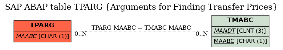 E-R Diagram for table TPARG (Arguments for Finding Transfer Prices)