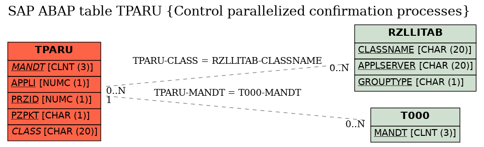 E-R Diagram for table TPARU (Control parallelized confirmation processes)