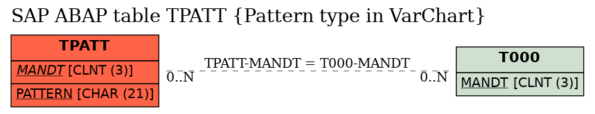 E-R Diagram for table TPATT (Pattern type in VarChart)