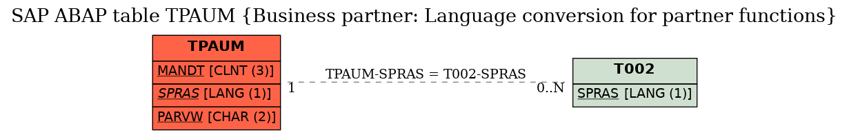 E-R Diagram for table TPAUM (Business partner: Language conversion for partner functions)