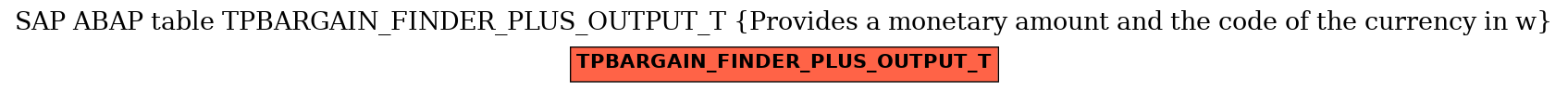 E-R Diagram for table TPBARGAIN_FINDER_PLUS_OUTPUT_T (Provides a monetary amount and the code of the currency in w)