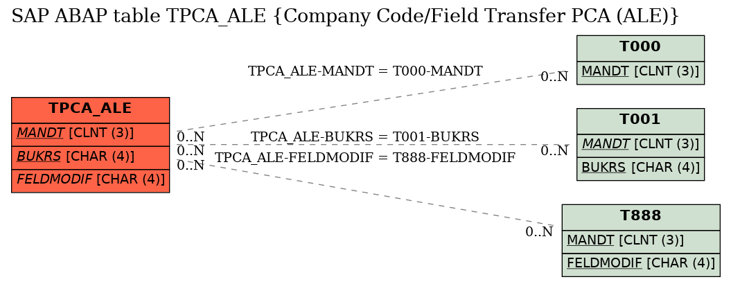 E-R Diagram for table TPCA_ALE (Company Code/Field Transfer PCA (ALE))