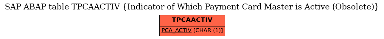 E-R Diagram for table TPCAACTIV (Indicator of Which Payment Card Master is Active (Obsolete))