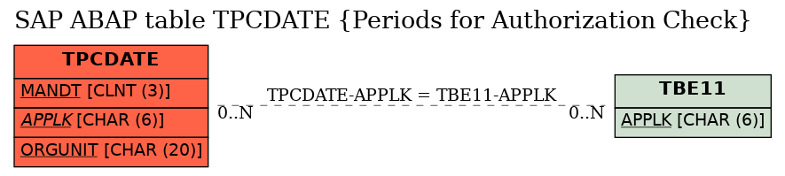 E-R Diagram for table TPCDATE (Periods for Authorization Check)