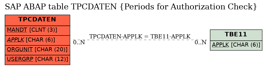 E-R Diagram for table TPCDATEN (Periods for Authorization Check)