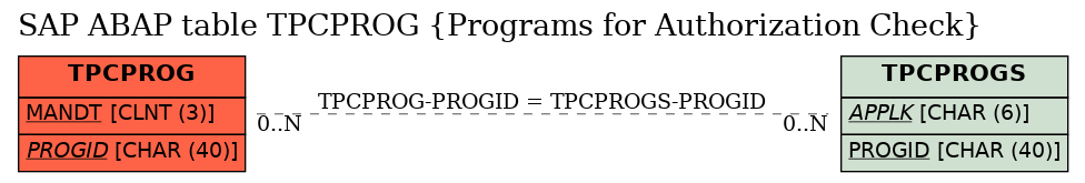 E-R Diagram for table TPCPROG (Programs for Authorization Check)