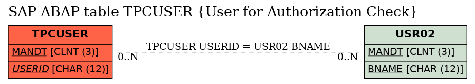 E-R Diagram for table TPCUSER (User for Authorization Check)