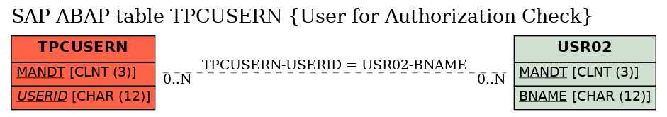 E-R Diagram for table TPCUSERN (User for Authorization Check)