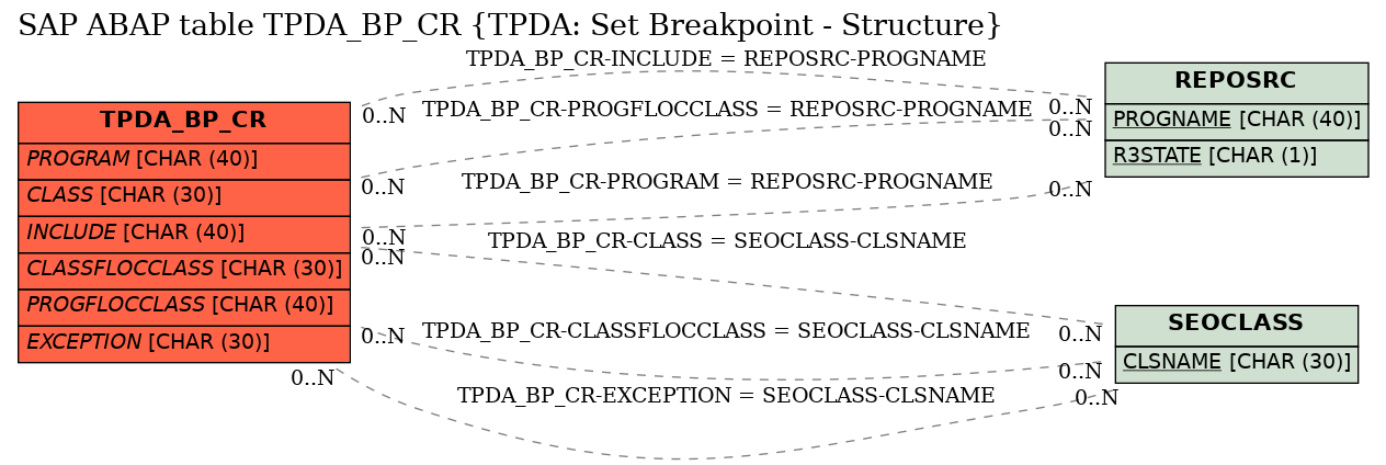 E-R Diagram for table TPDA_BP_CR (TPDA: Set Breakpoint - Structure)