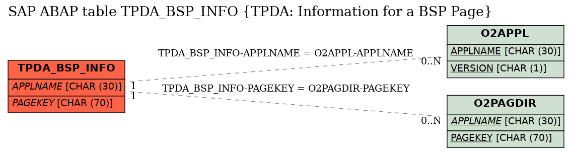 E-R Diagram for table TPDA_BSP_INFO (TPDA: Information for a BSP Page)