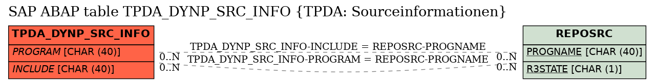 E-R Diagram for table TPDA_DYNP_SRC_INFO (TPDA: Sourceinformationen)