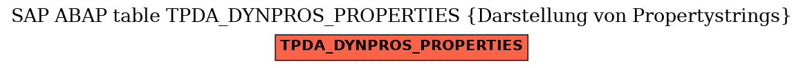 E-R Diagram for table TPDA_DYNPROS_PROPERTIES (Darstellung von Propertystrings)
