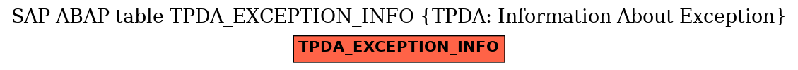 E-R Diagram for table TPDA_EXCEPTION_INFO (TPDA: Information About Exception)