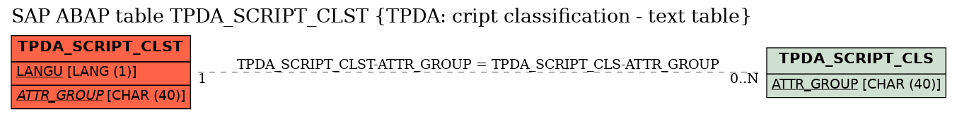 E-R Diagram for table TPDA_SCRIPT_CLST (TPDA: cript classification - text table)