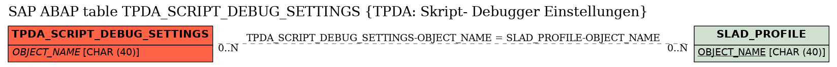 E-R Diagram for table TPDA_SCRIPT_DEBUG_SETTINGS (TPDA: Skript- Debugger Einstellungen)