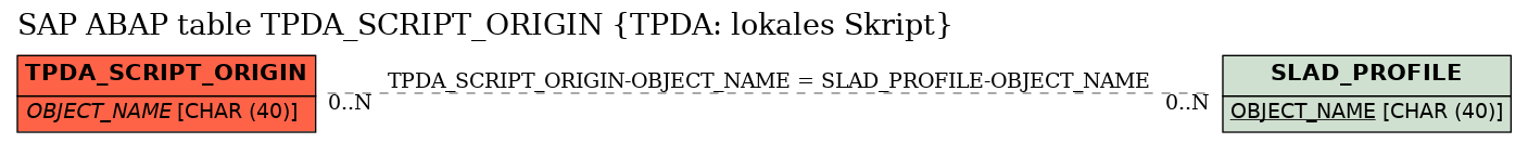 E-R Diagram for table TPDA_SCRIPT_ORIGIN (TPDA: lokales Skript)