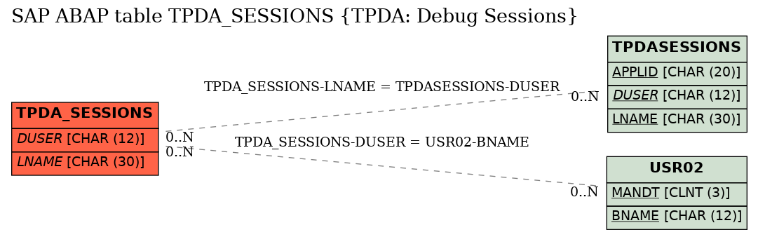 E-R Diagram for table TPDA_SESSIONS (TPDA: Debug Sessions)