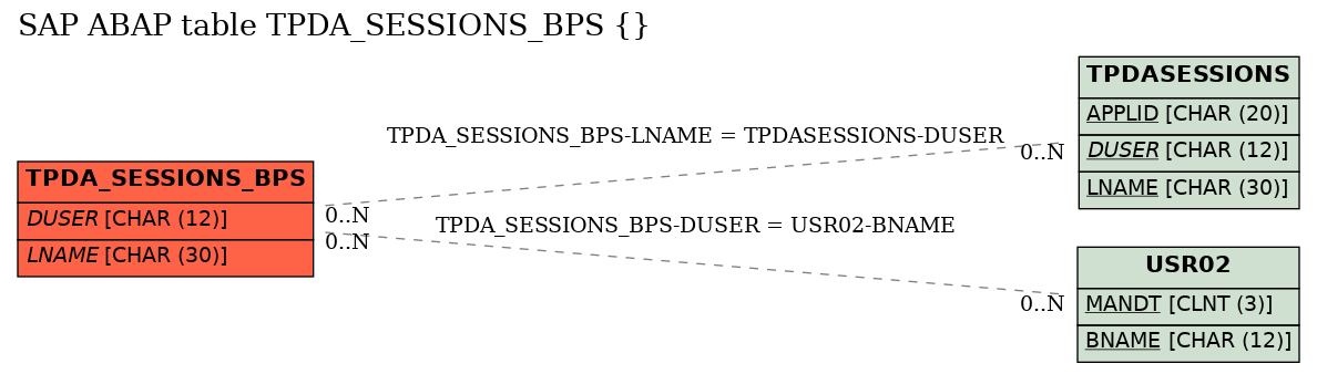 E-R Diagram for table TPDA_SESSIONS_BPS ( )