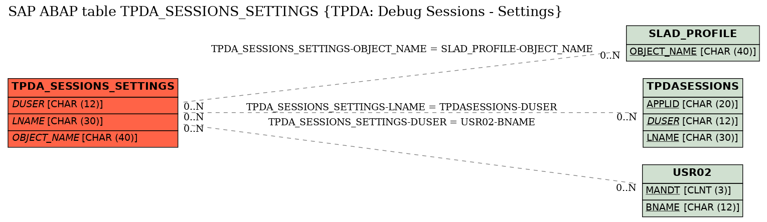E-R Diagram for table TPDA_SESSIONS_SETTINGS (TPDA: Debug Sessions - Settings)