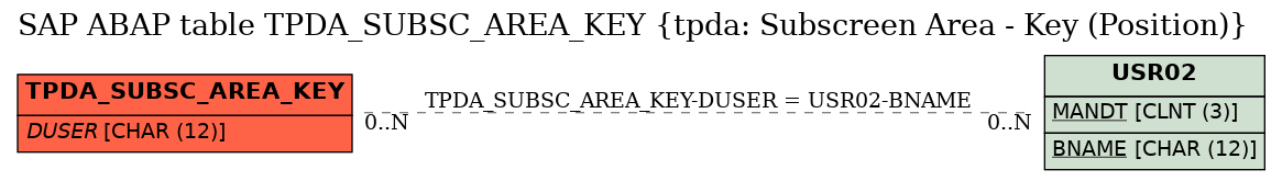 E-R Diagram for table TPDA_SUBSC_AREA_KEY (tpda: Subscreen Area - Key (Position))