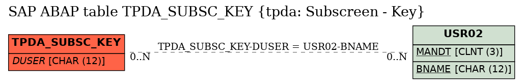 E-R Diagram for table TPDA_SUBSC_KEY (tpda: Subscreen - Key)