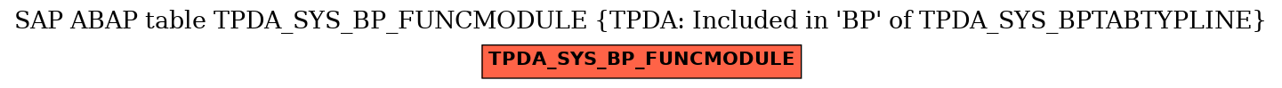 E-R Diagram for table TPDA_SYS_BP_FUNCMODULE (TPDA: Included in 