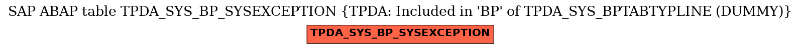 E-R Diagram for table TPDA_SYS_BP_SYSEXCEPTION (TPDA: Included in 