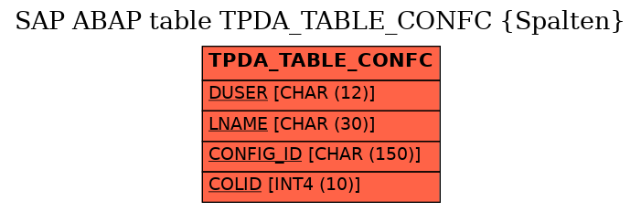 E-R Diagram for table TPDA_TABLE_CONFC (Spalten)