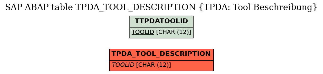 E-R Diagram for table TPDA_TOOL_DESCRIPTION (TPDA: Tool Beschreibung)