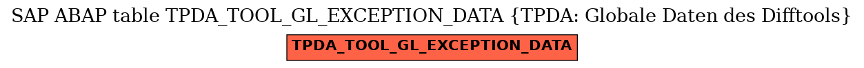 E-R Diagram for table TPDA_TOOL_GL_EXCEPTION_DATA (TPDA: Globale Daten des Difftools)