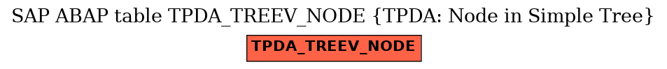 E-R Diagram for table TPDA_TREEV_NODE (TPDA: Node in Simple Tree)