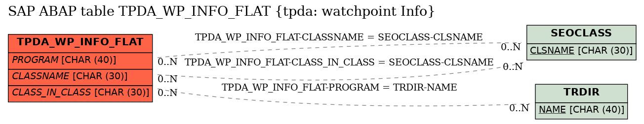 E-R Diagram for table TPDA_WP_INFO_FLAT (tpda: watchpoint Info)