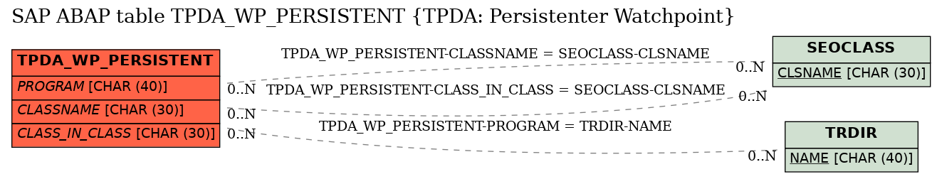 E-R Diagram for table TPDA_WP_PERSISTENT (TPDA: Persistenter Watchpoint)