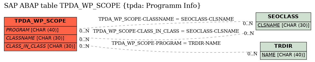 E-R Diagram for table TPDA_WP_SCOPE (tpda: Programm Info)