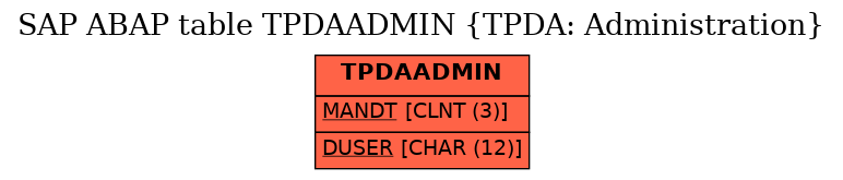 E-R Diagram for table TPDAADMIN (TPDA: Administration)