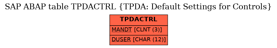 E-R Diagram for table TPDACTRL (TPDA: Default Settings for Controls)