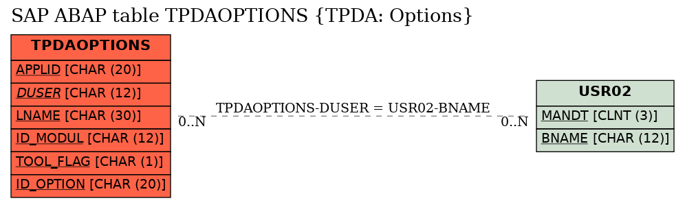 E-R Diagram for table TPDAOPTIONS (TPDA: Options)