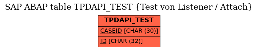 E-R Diagram for table TPDAPI_TEST (Test von Listener / Attach)